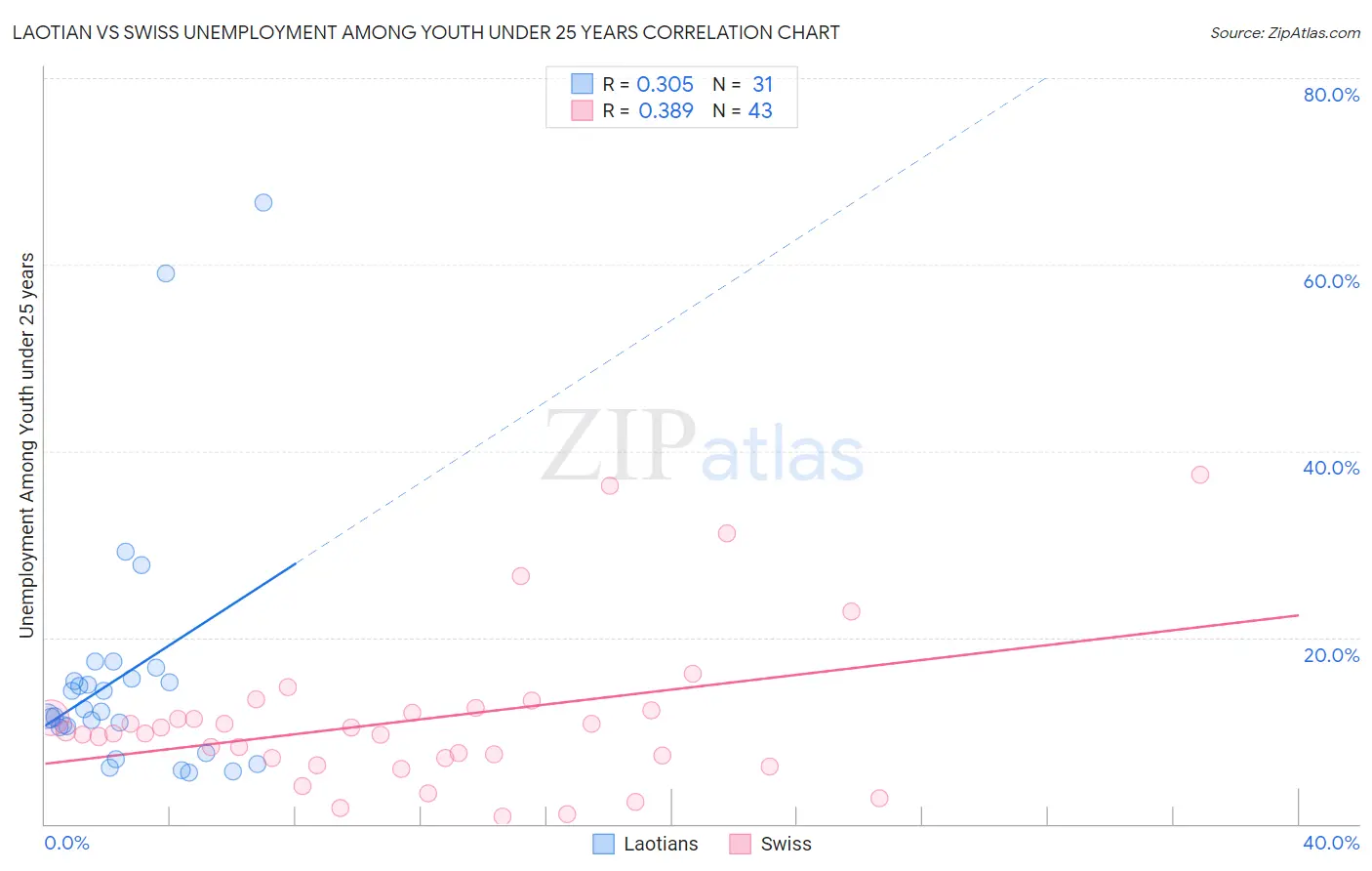 Laotian vs Swiss Unemployment Among Youth under 25 years