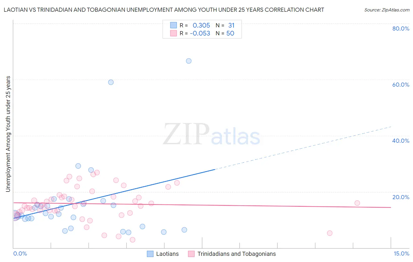 Laotian vs Trinidadian and Tobagonian Unemployment Among Youth under 25 years