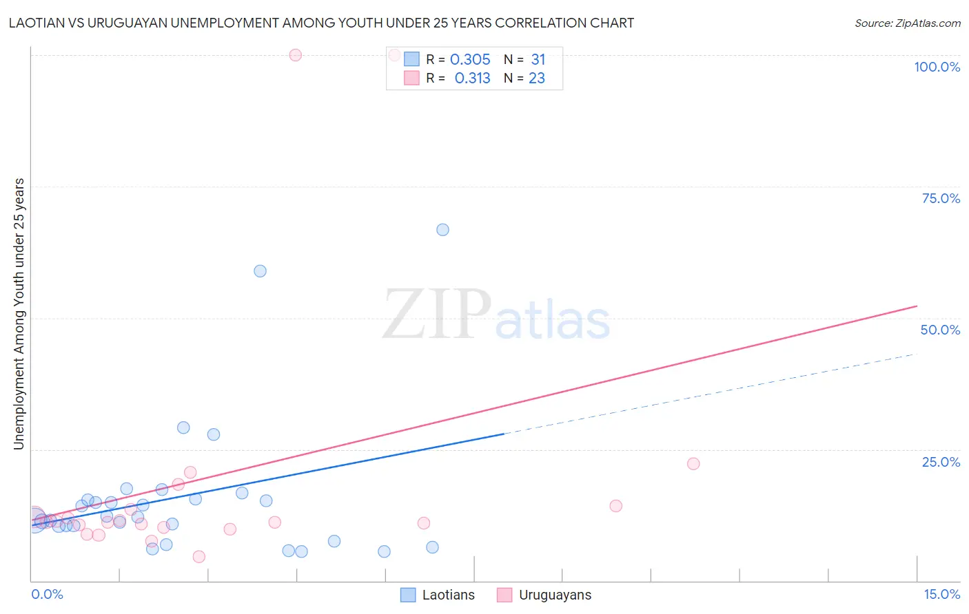 Laotian vs Uruguayan Unemployment Among Youth under 25 years