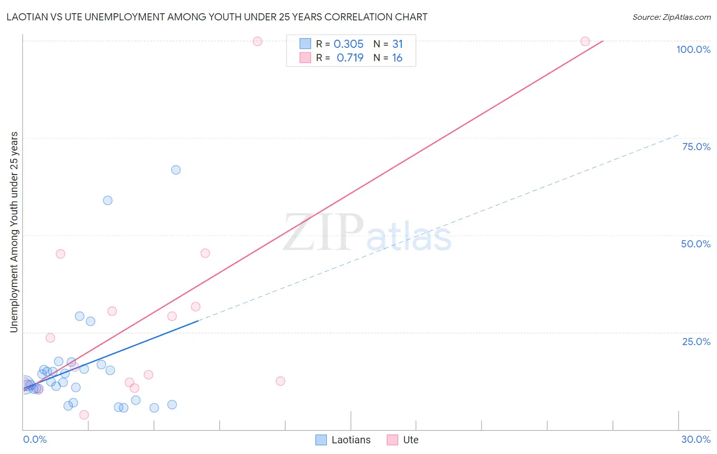 Laotian vs Ute Unemployment Among Youth under 25 years