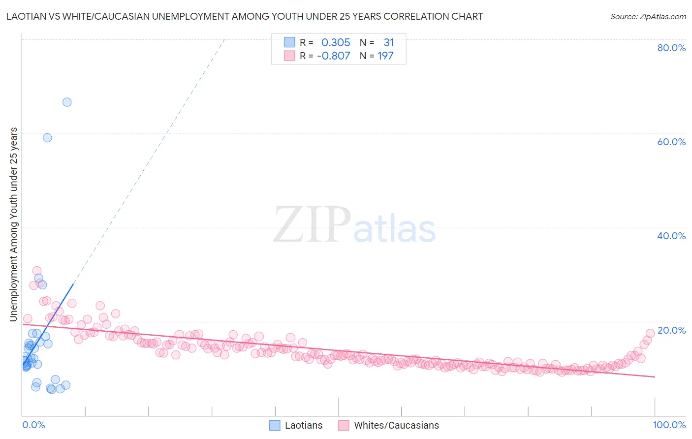 Laotian vs White/Caucasian Unemployment Among Youth under 25 years