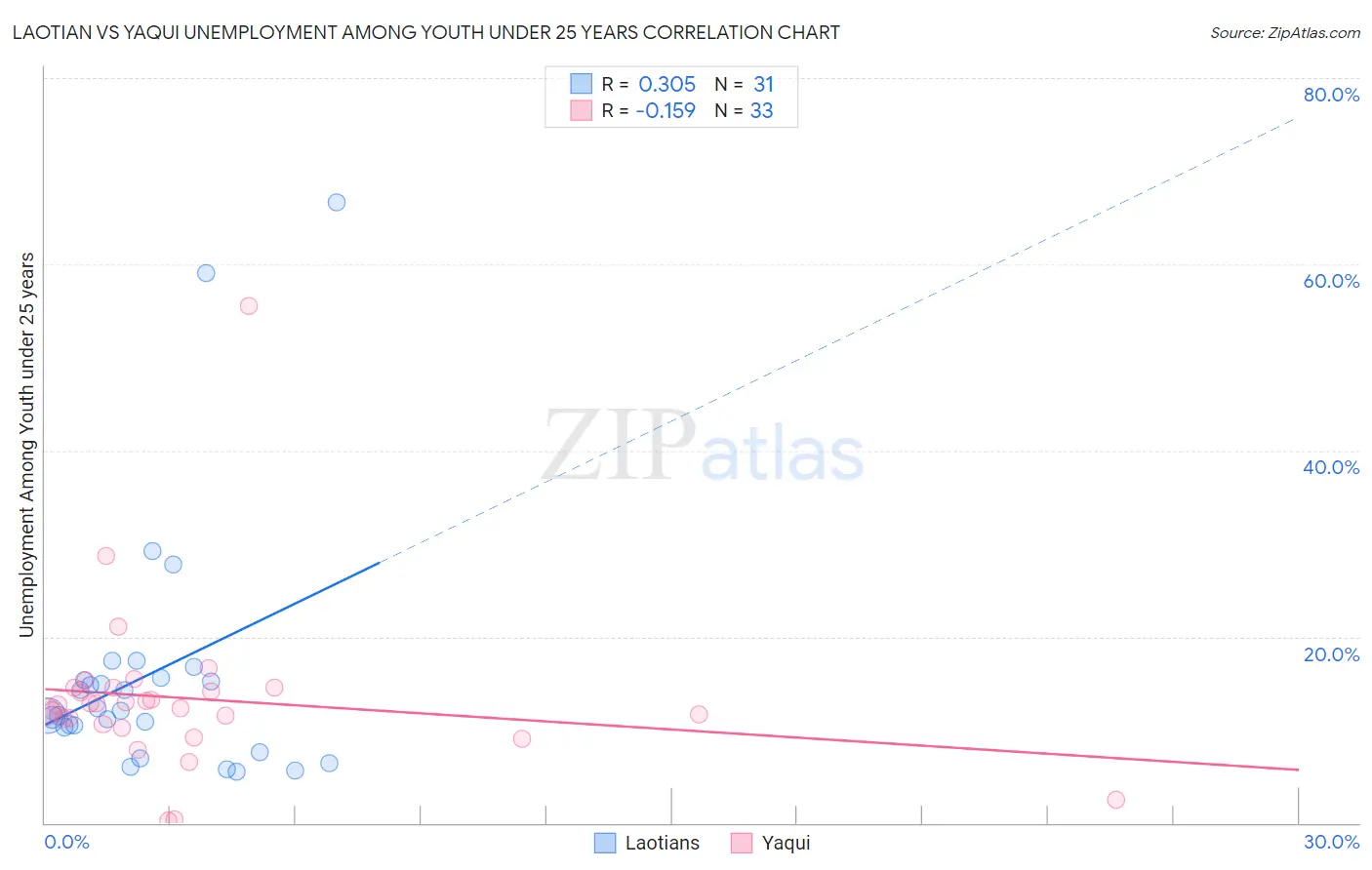 Laotian vs Yaqui Unemployment Among Youth under 25 years