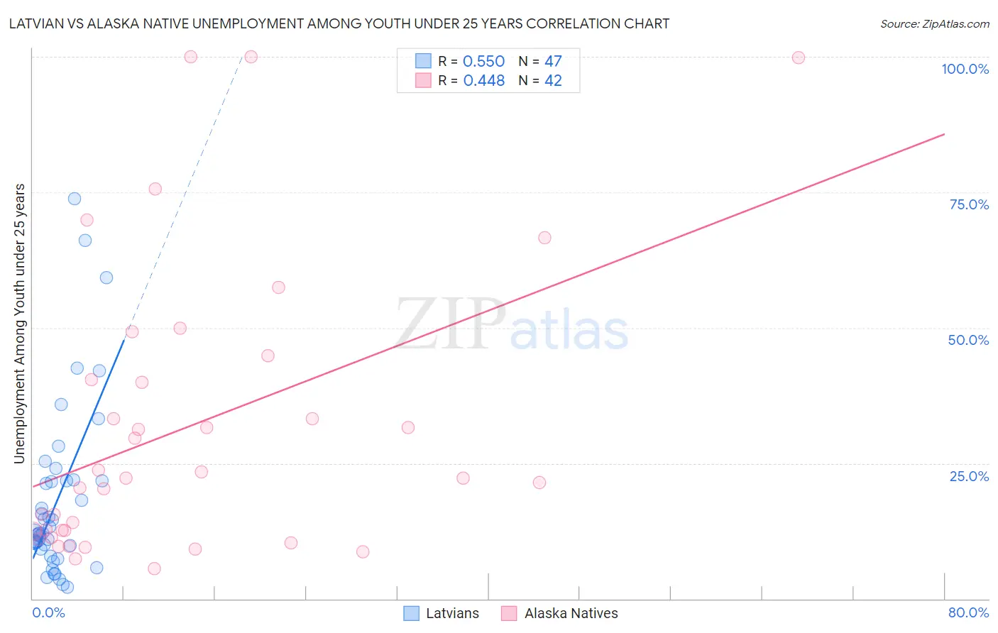 Latvian vs Alaska Native Unemployment Among Youth under 25 years