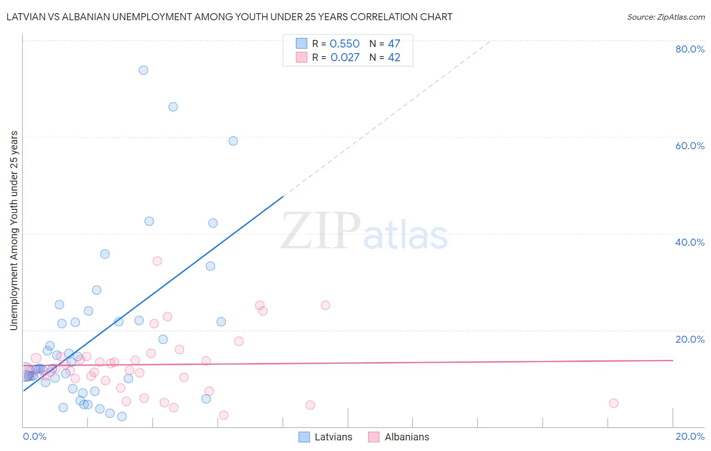 Latvian vs Albanian Unemployment Among Youth under 25 years