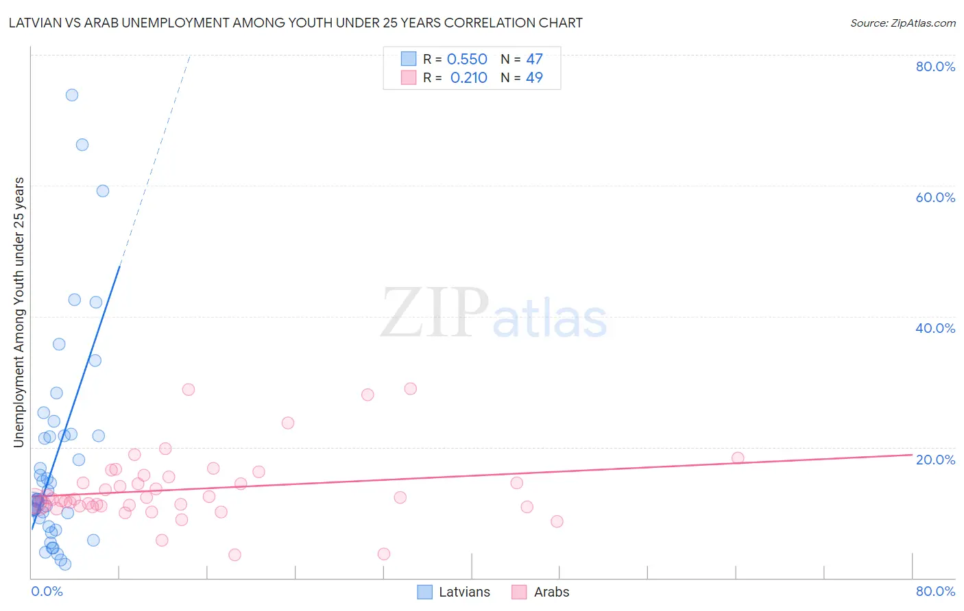 Latvian vs Arab Unemployment Among Youth under 25 years