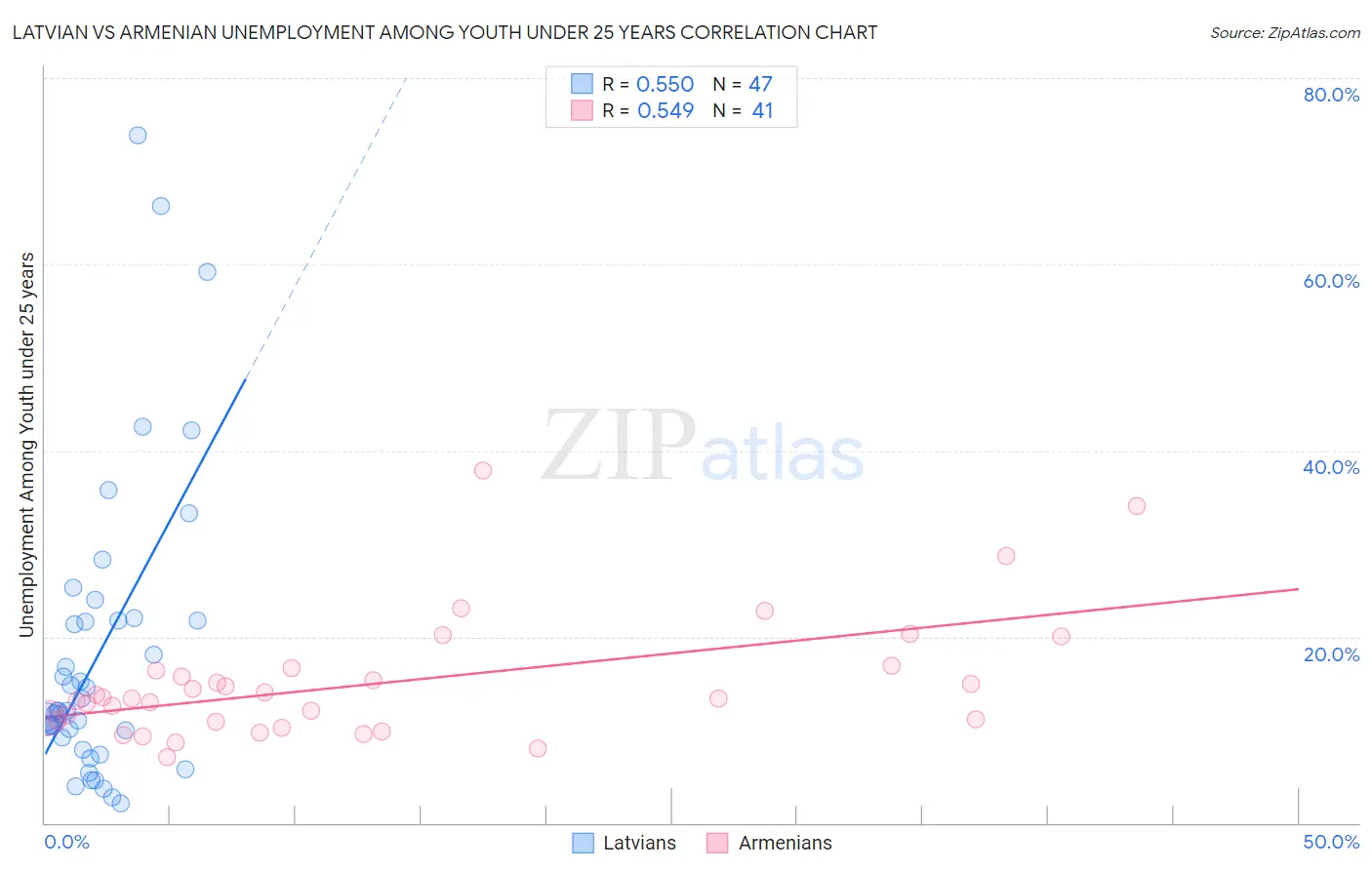 Latvian vs Armenian Unemployment Among Youth under 25 years