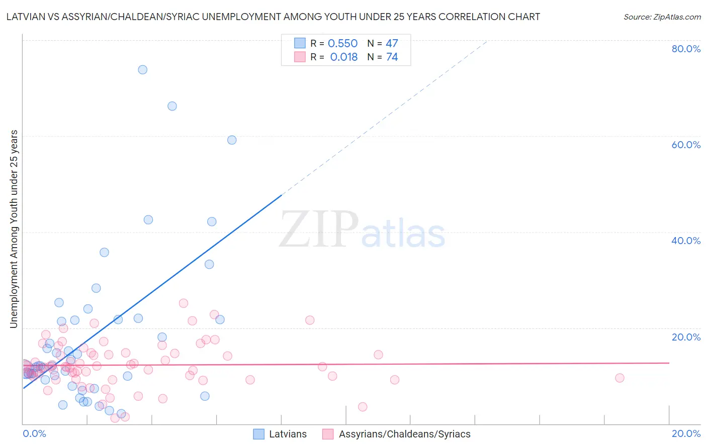 Latvian vs Assyrian/Chaldean/Syriac Unemployment Among Youth under 25 years