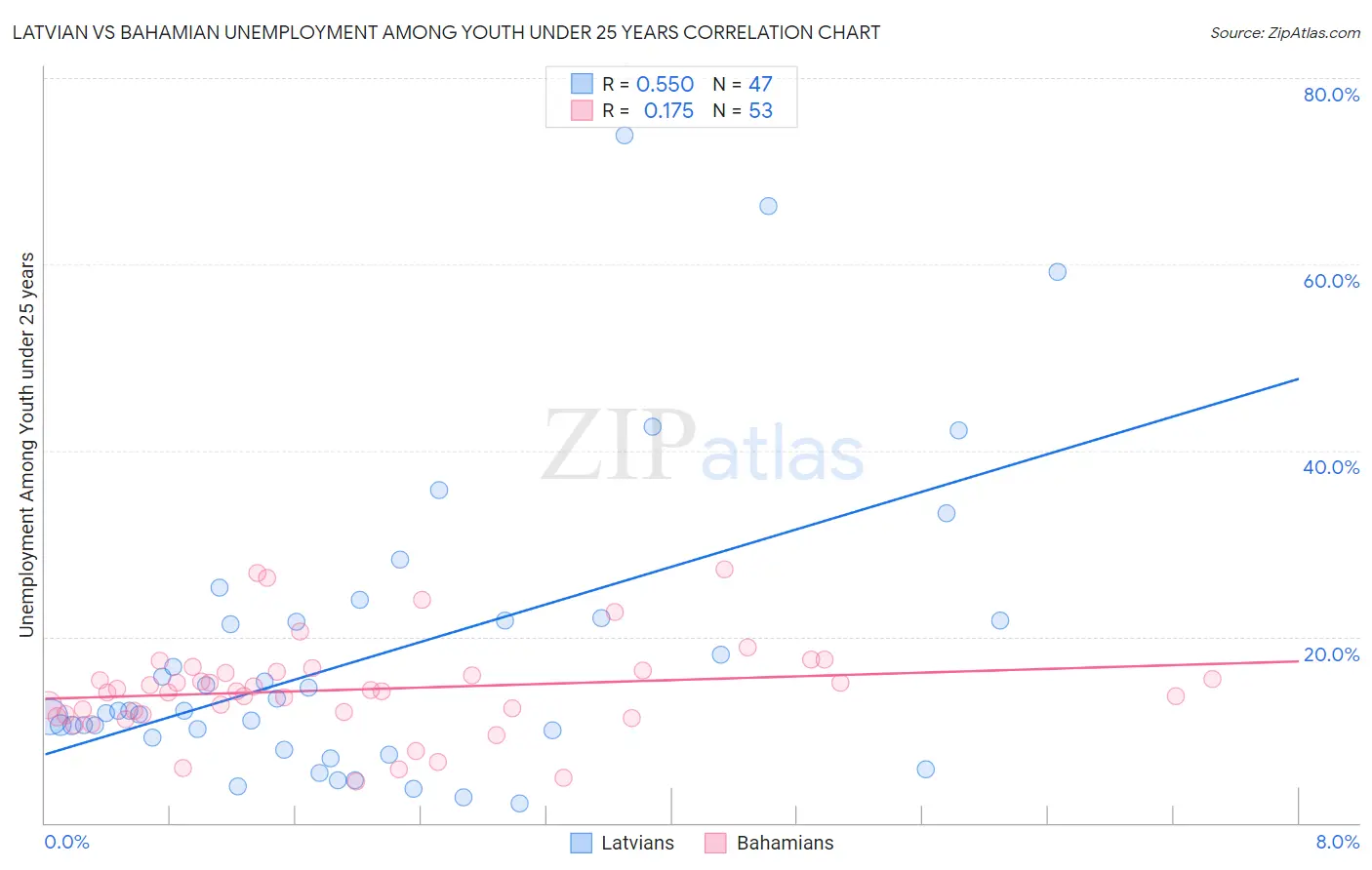 Latvian vs Bahamian Unemployment Among Youth under 25 years