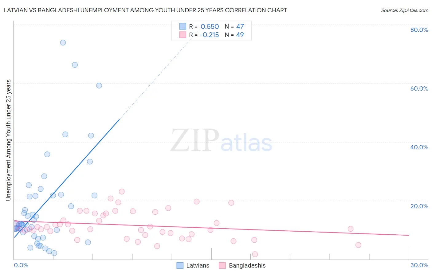 Latvian vs Bangladeshi Unemployment Among Youth under 25 years