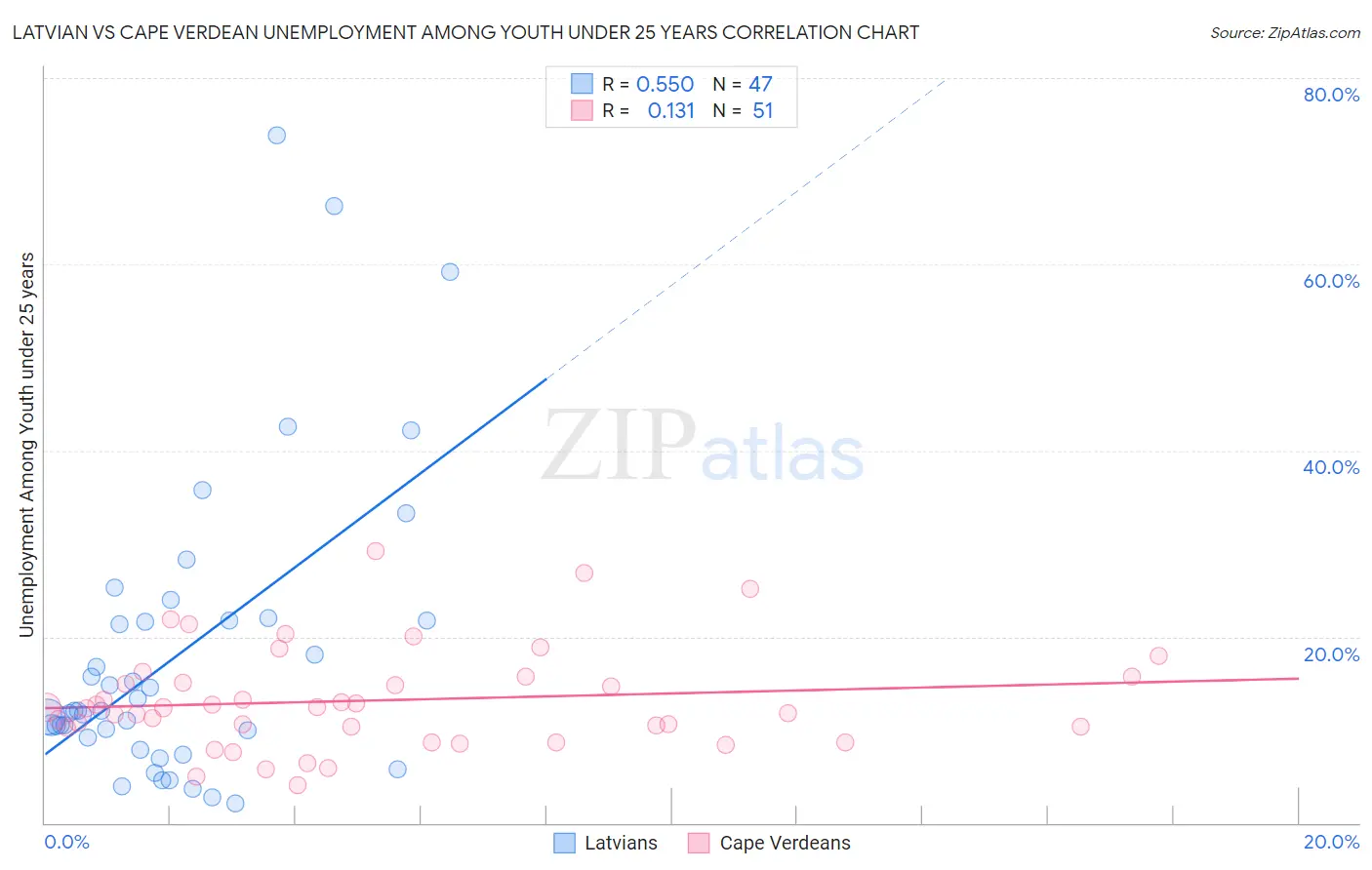 Latvian vs Cape Verdean Unemployment Among Youth under 25 years