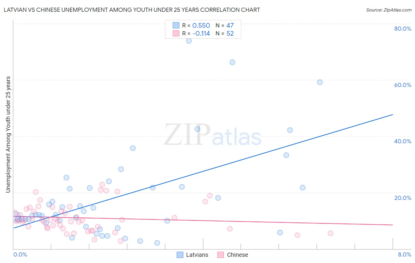 Latvian vs Chinese Unemployment Among Youth under 25 years