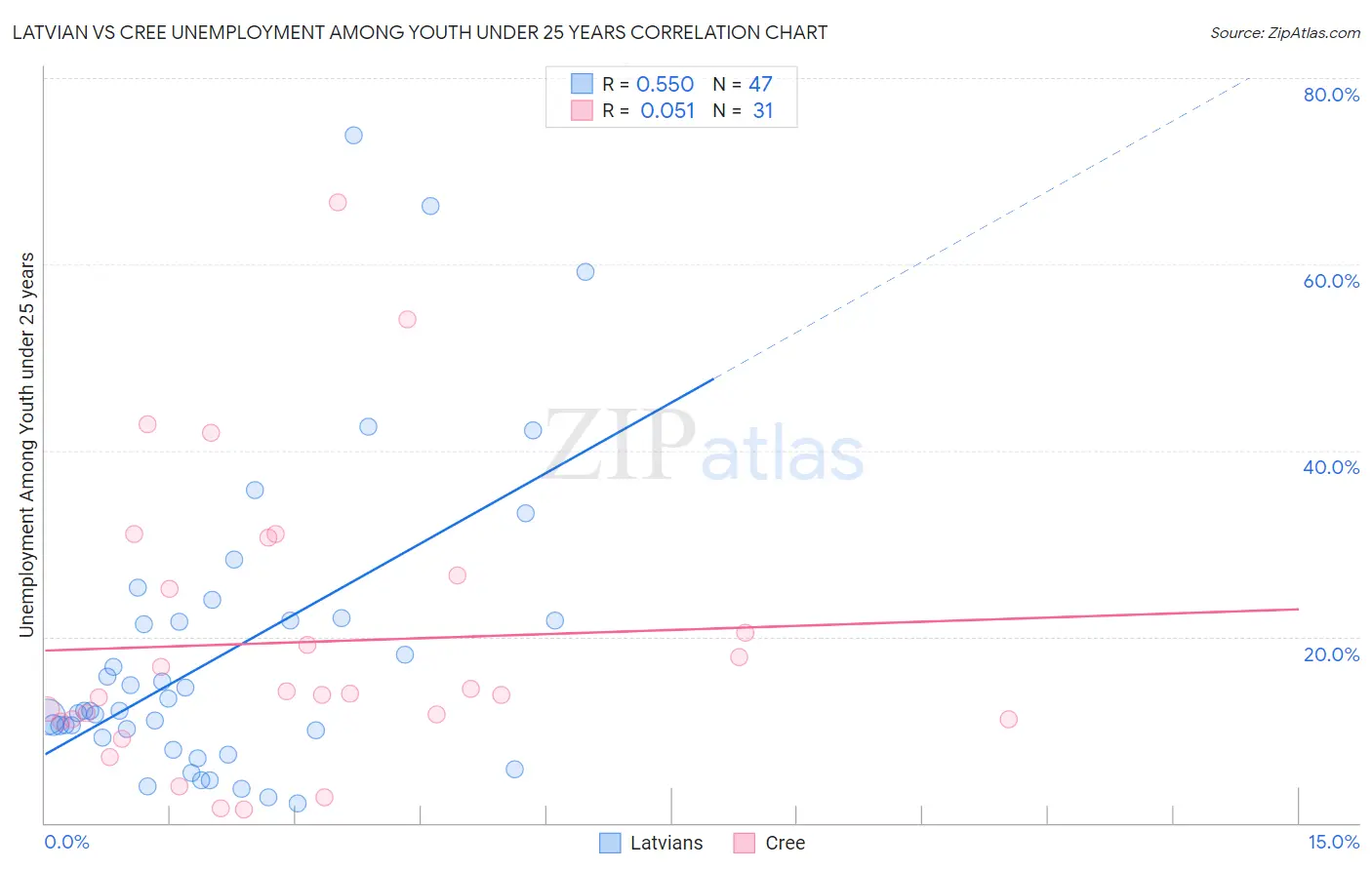 Latvian vs Cree Unemployment Among Youth under 25 years