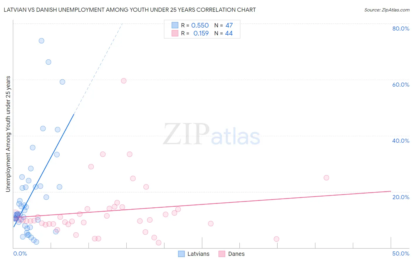 Latvian vs Danish Unemployment Among Youth under 25 years