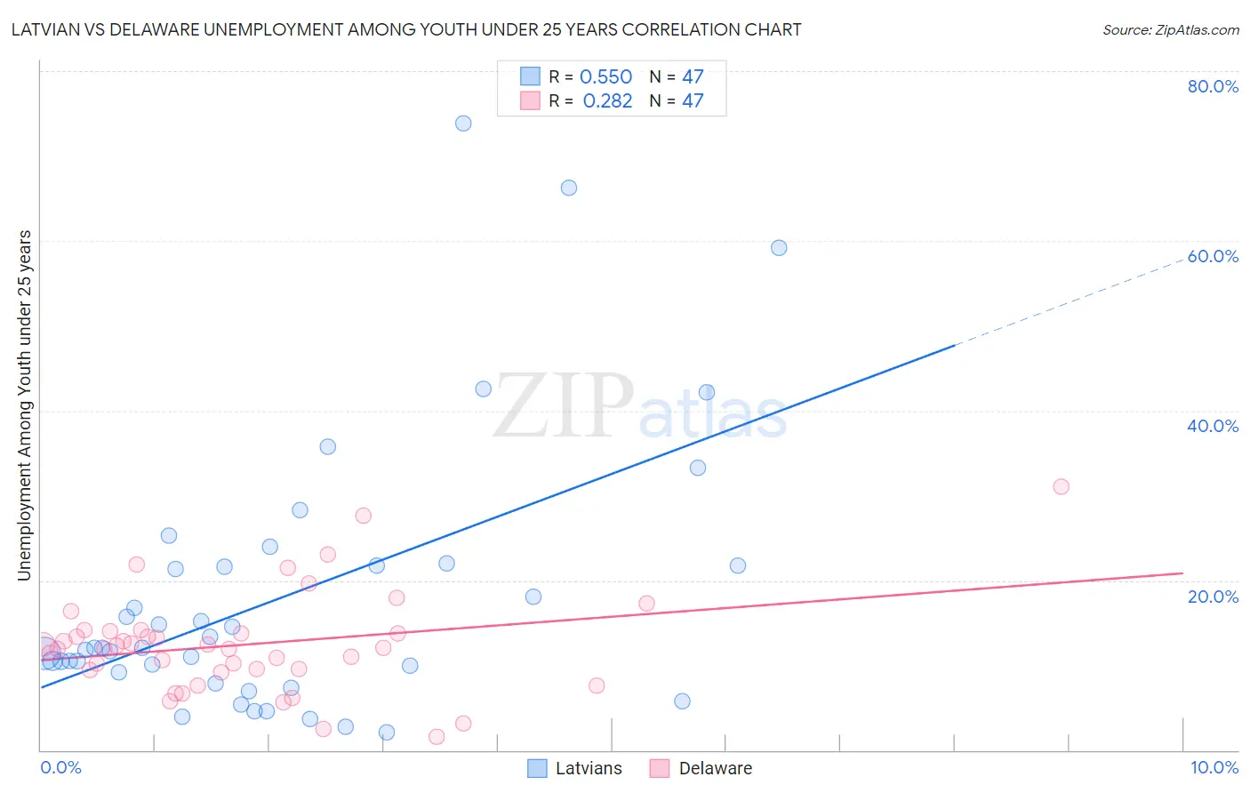 Latvian vs Delaware Unemployment Among Youth under 25 years