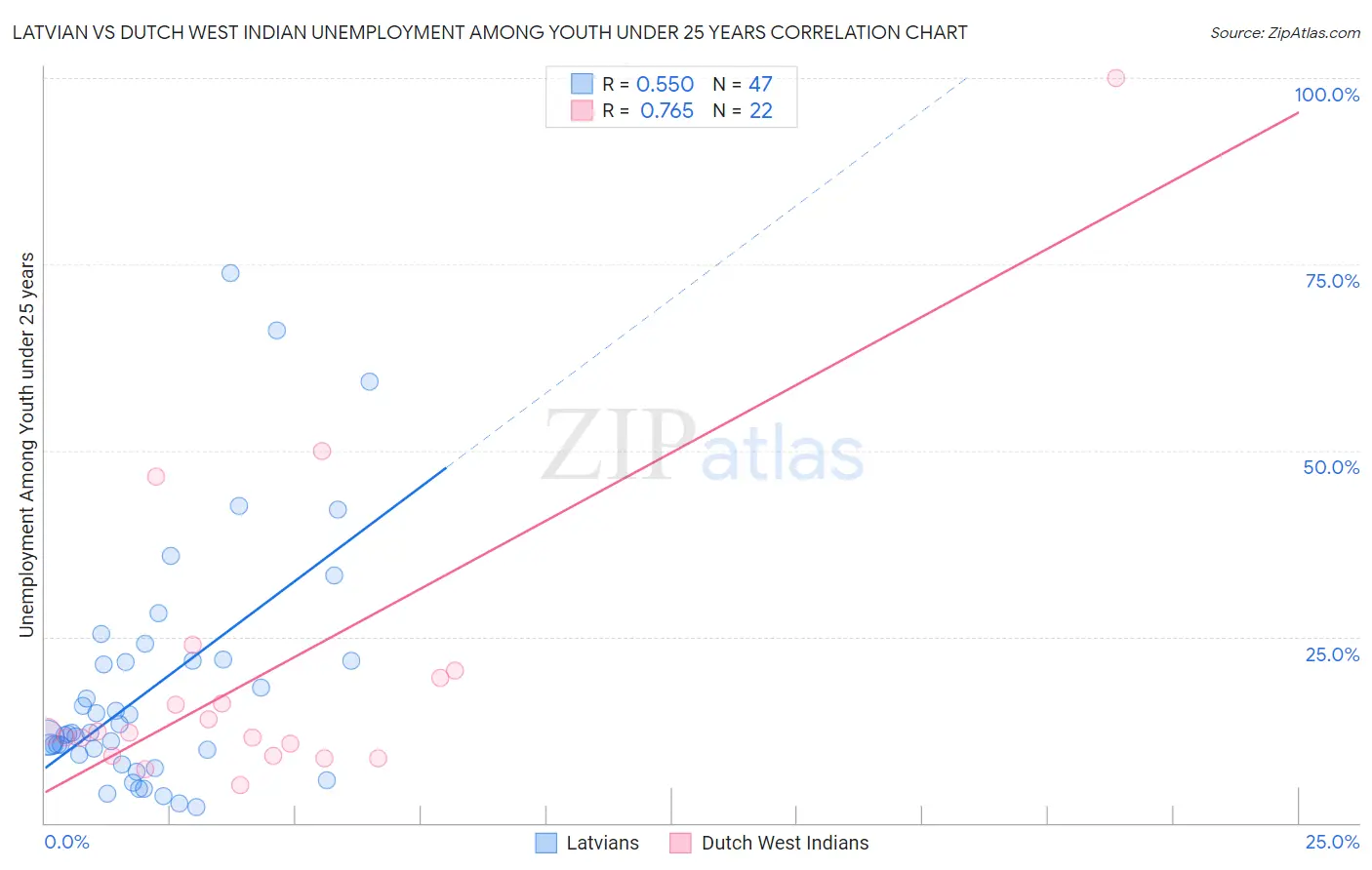 Latvian vs Dutch West Indian Unemployment Among Youth under 25 years