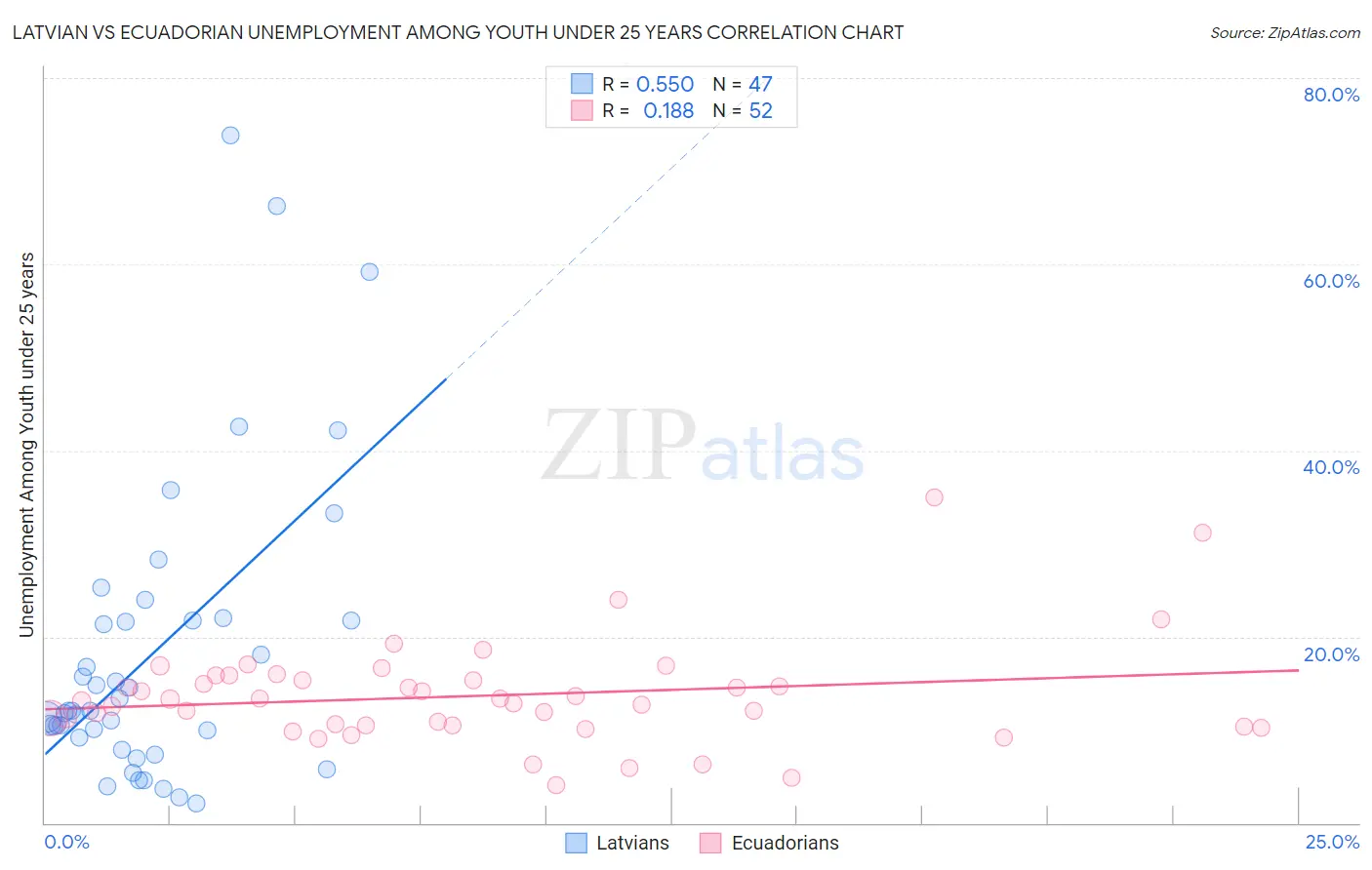 Latvian vs Ecuadorian Unemployment Among Youth under 25 years