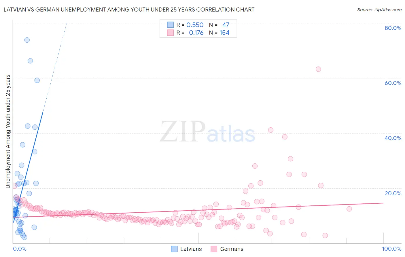 Latvian vs German Unemployment Among Youth under 25 years