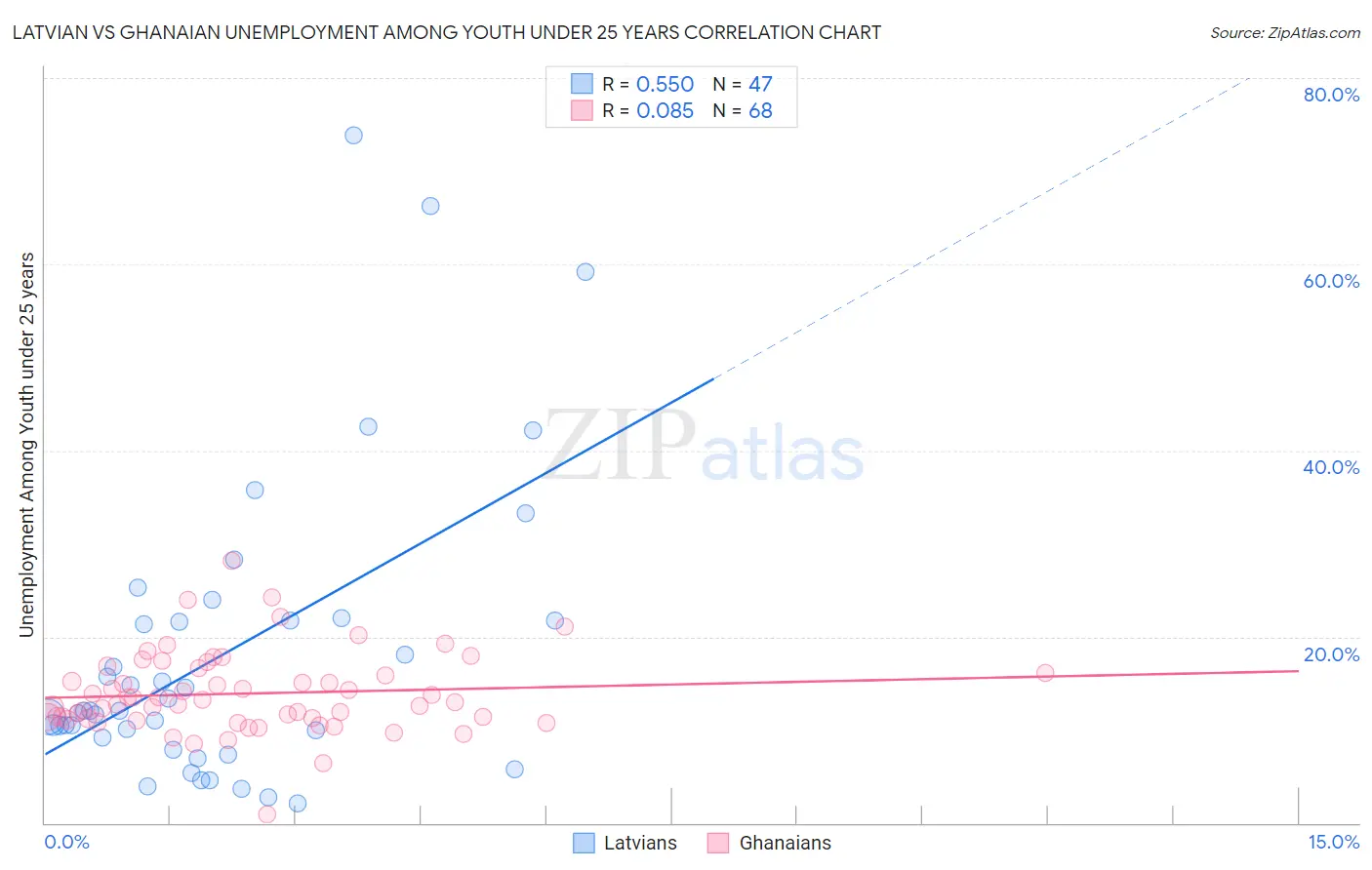 Latvian vs Ghanaian Unemployment Among Youth under 25 years