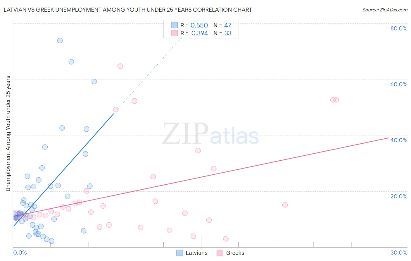 Latvian vs Greek Unemployment Among Youth under 25 years