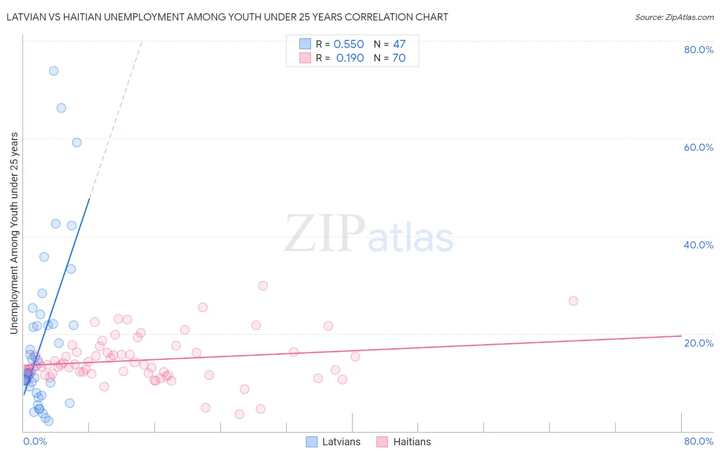 Latvian vs Haitian Unemployment Among Youth under 25 years