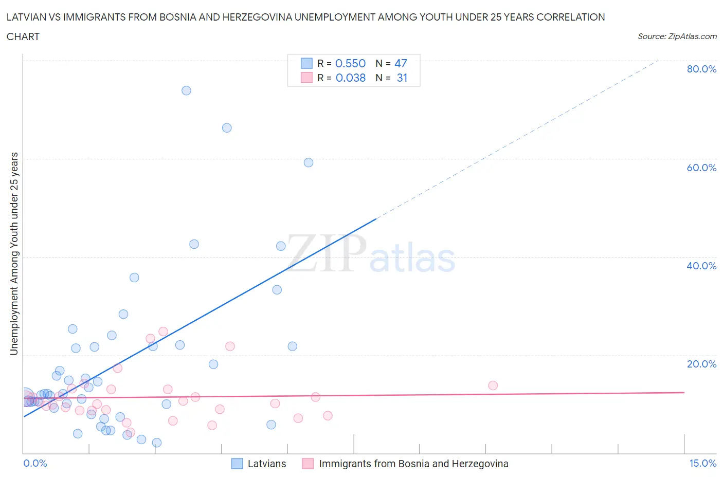 Latvian vs Immigrants from Bosnia and Herzegovina Unemployment Among Youth under 25 years