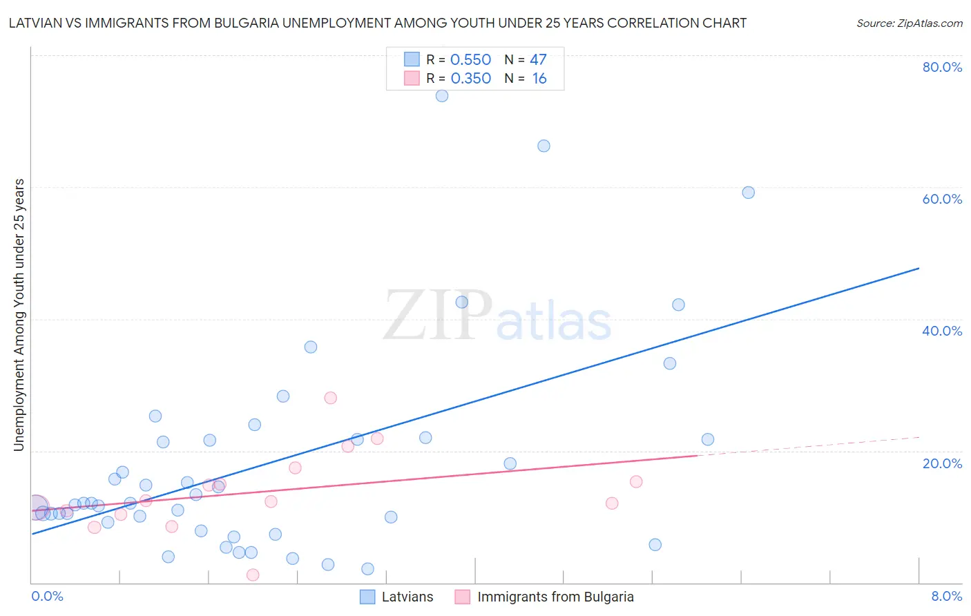 Latvian vs Immigrants from Bulgaria Unemployment Among Youth under 25 years