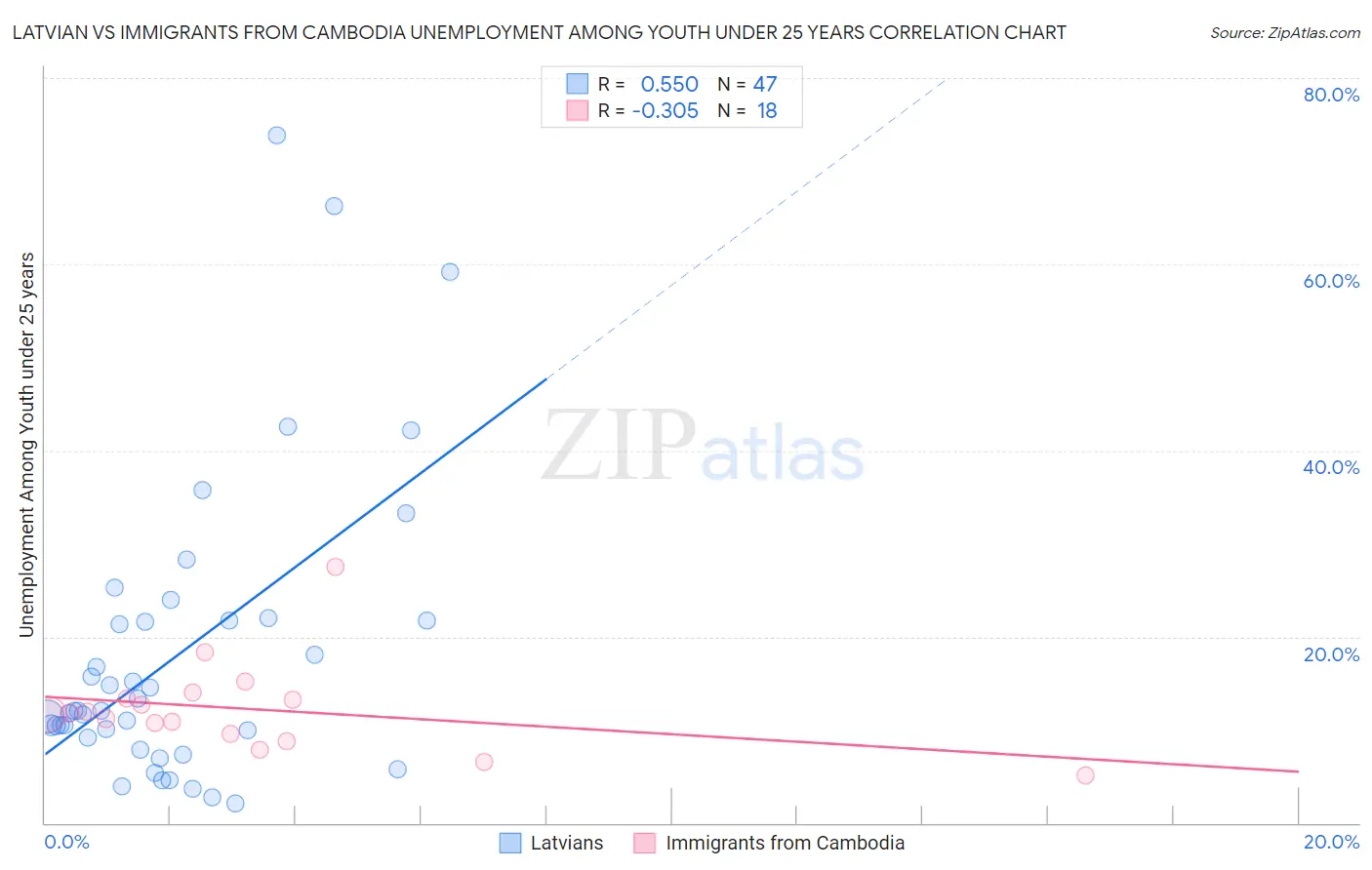 Latvian vs Immigrants from Cambodia Unemployment Among Youth under 25 years