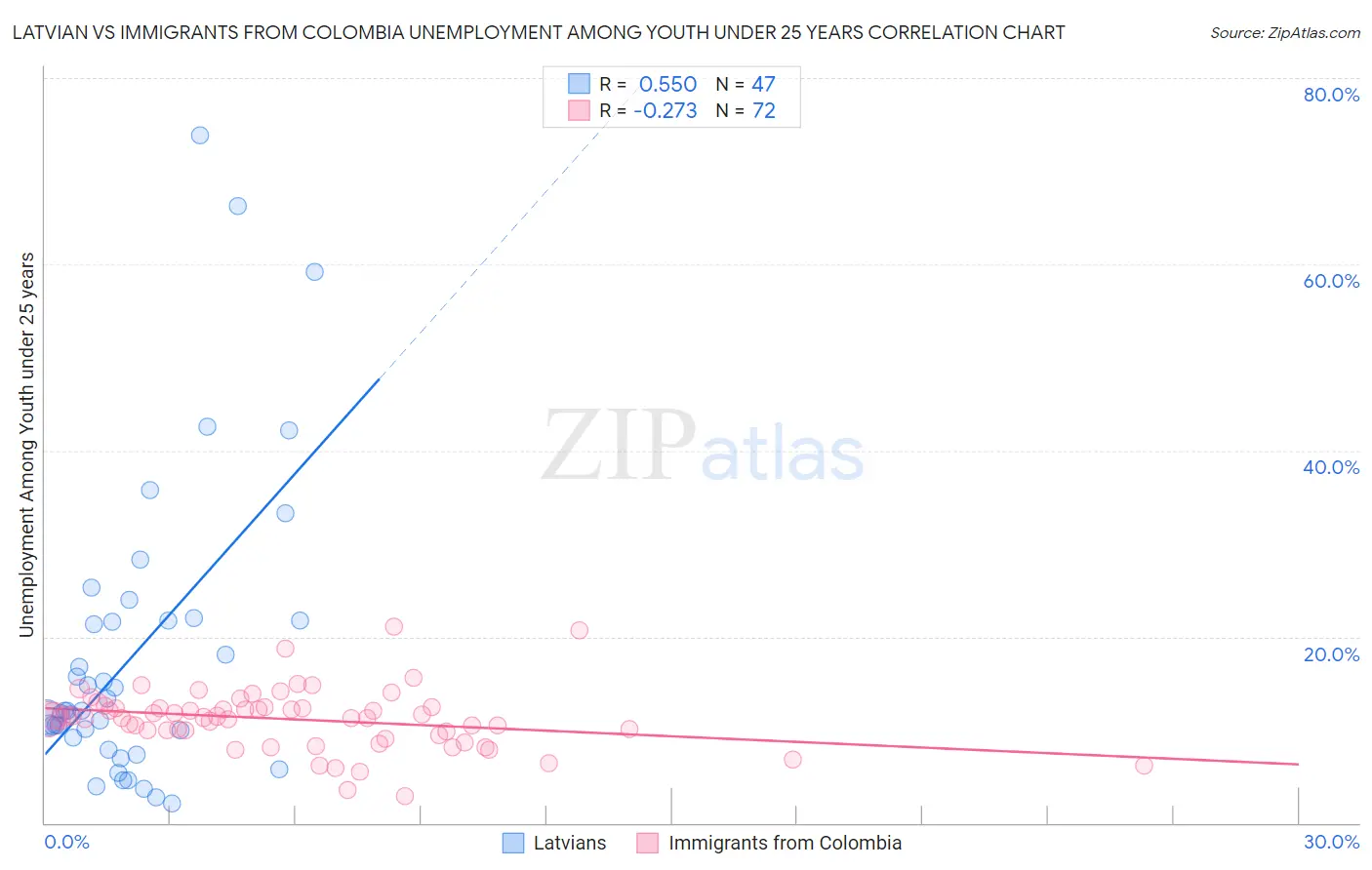 Latvian vs Immigrants from Colombia Unemployment Among Youth under 25 years