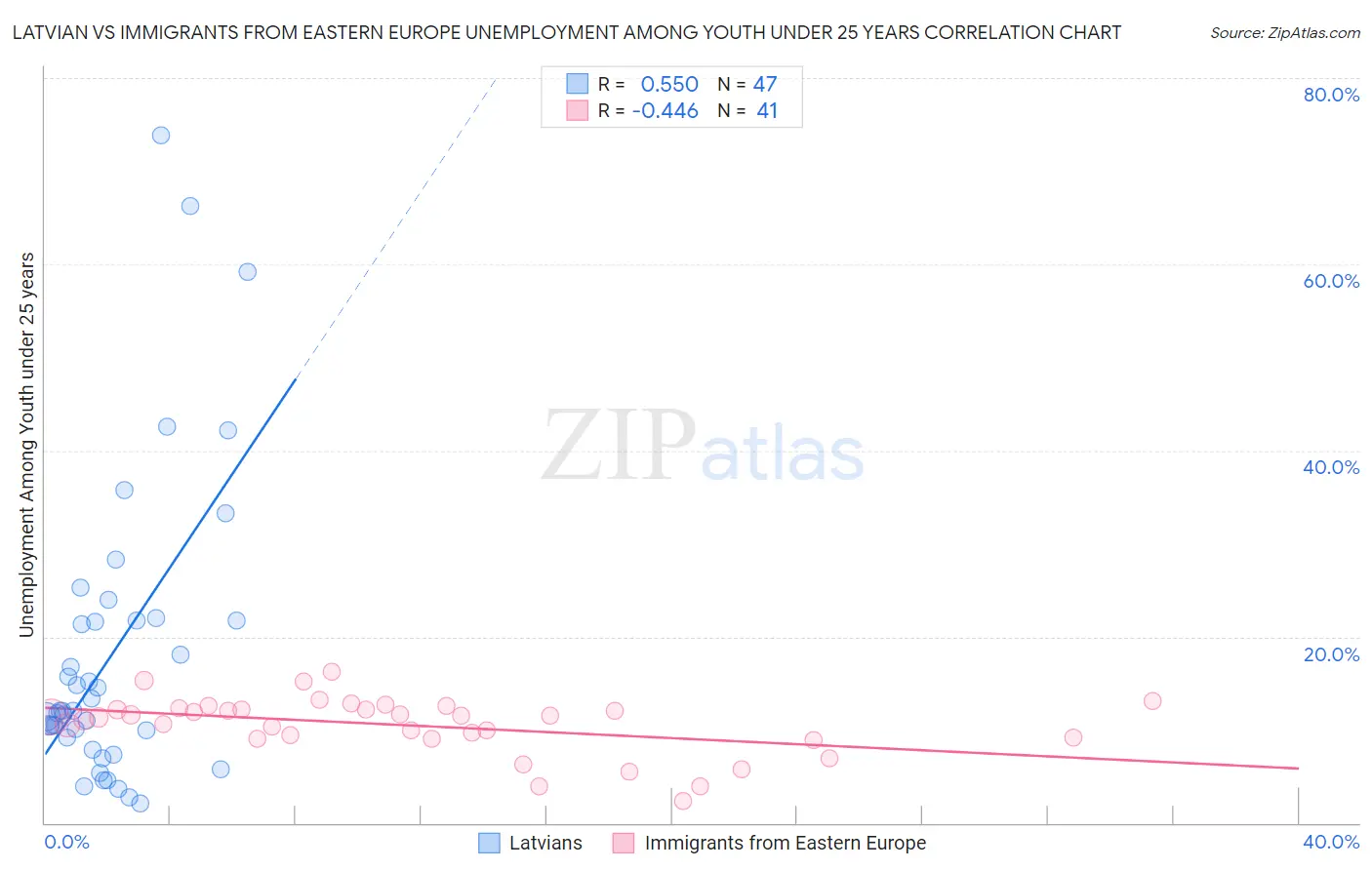 Latvian vs Immigrants from Eastern Europe Unemployment Among Youth under 25 years