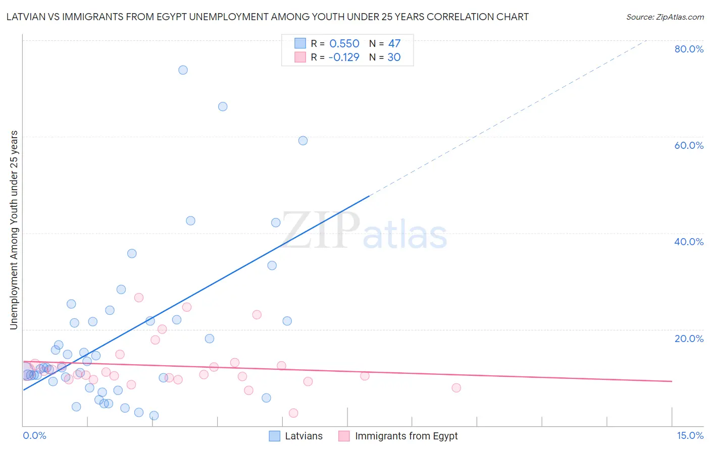 Latvian vs Immigrants from Egypt Unemployment Among Youth under 25 years