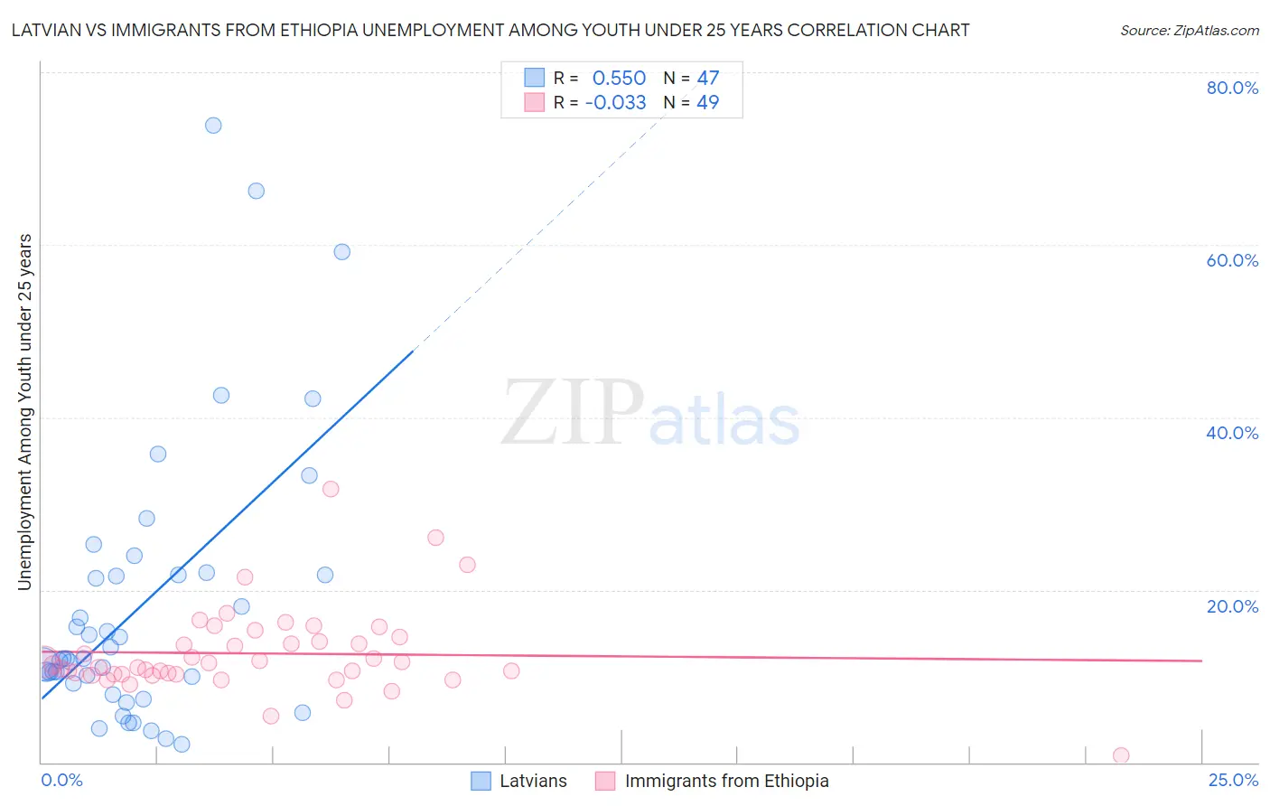 Latvian vs Immigrants from Ethiopia Unemployment Among Youth under 25 years