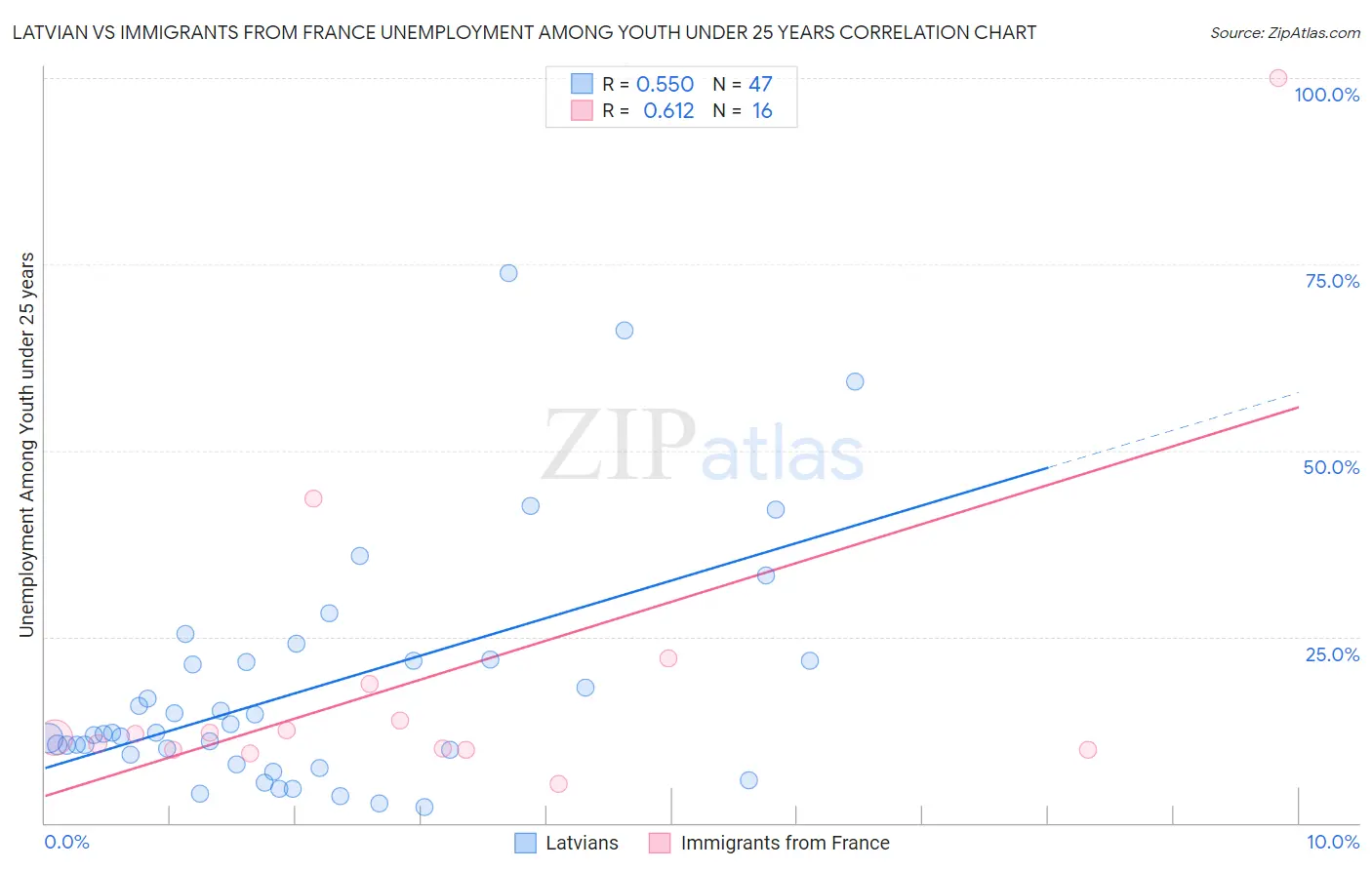 Latvian vs Immigrants from France Unemployment Among Youth under 25 years