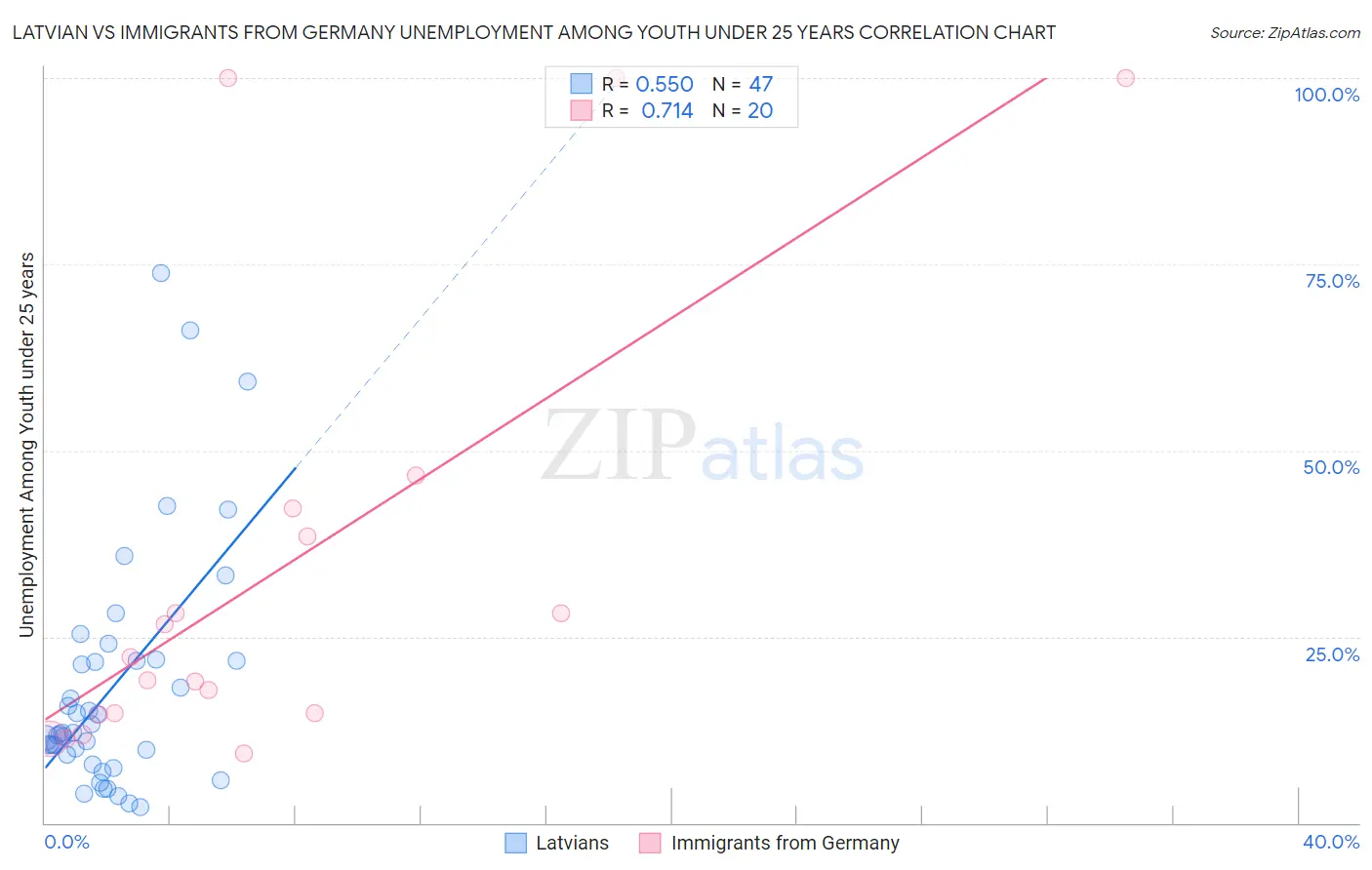 Latvian vs Immigrants from Germany Unemployment Among Youth under 25 years