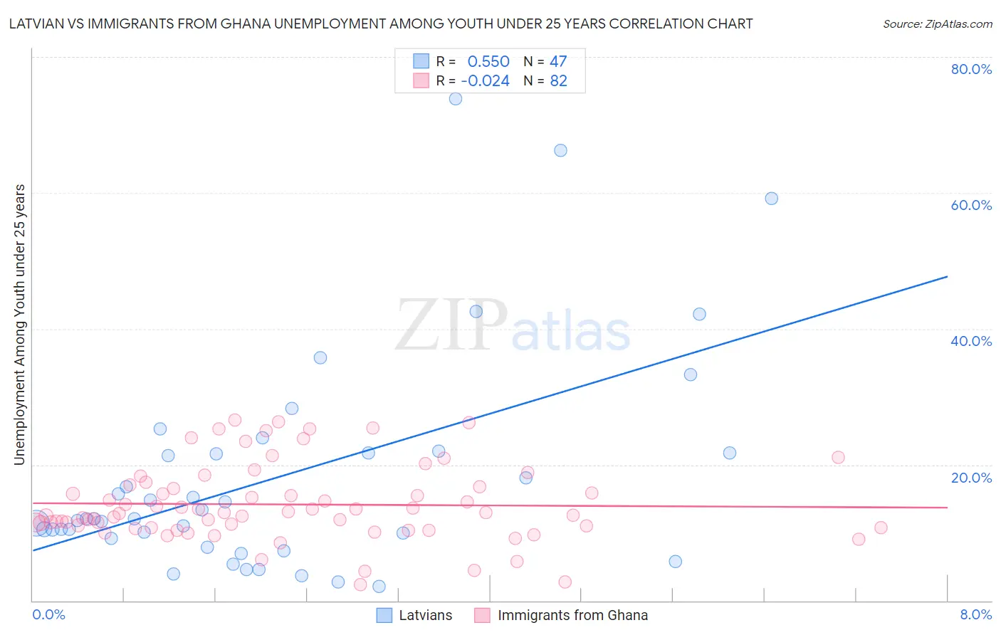 Latvian vs Immigrants from Ghana Unemployment Among Youth under 25 years