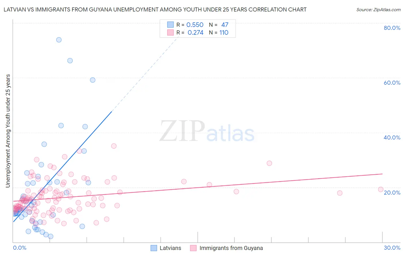 Latvian vs Immigrants from Guyana Unemployment Among Youth under 25 years