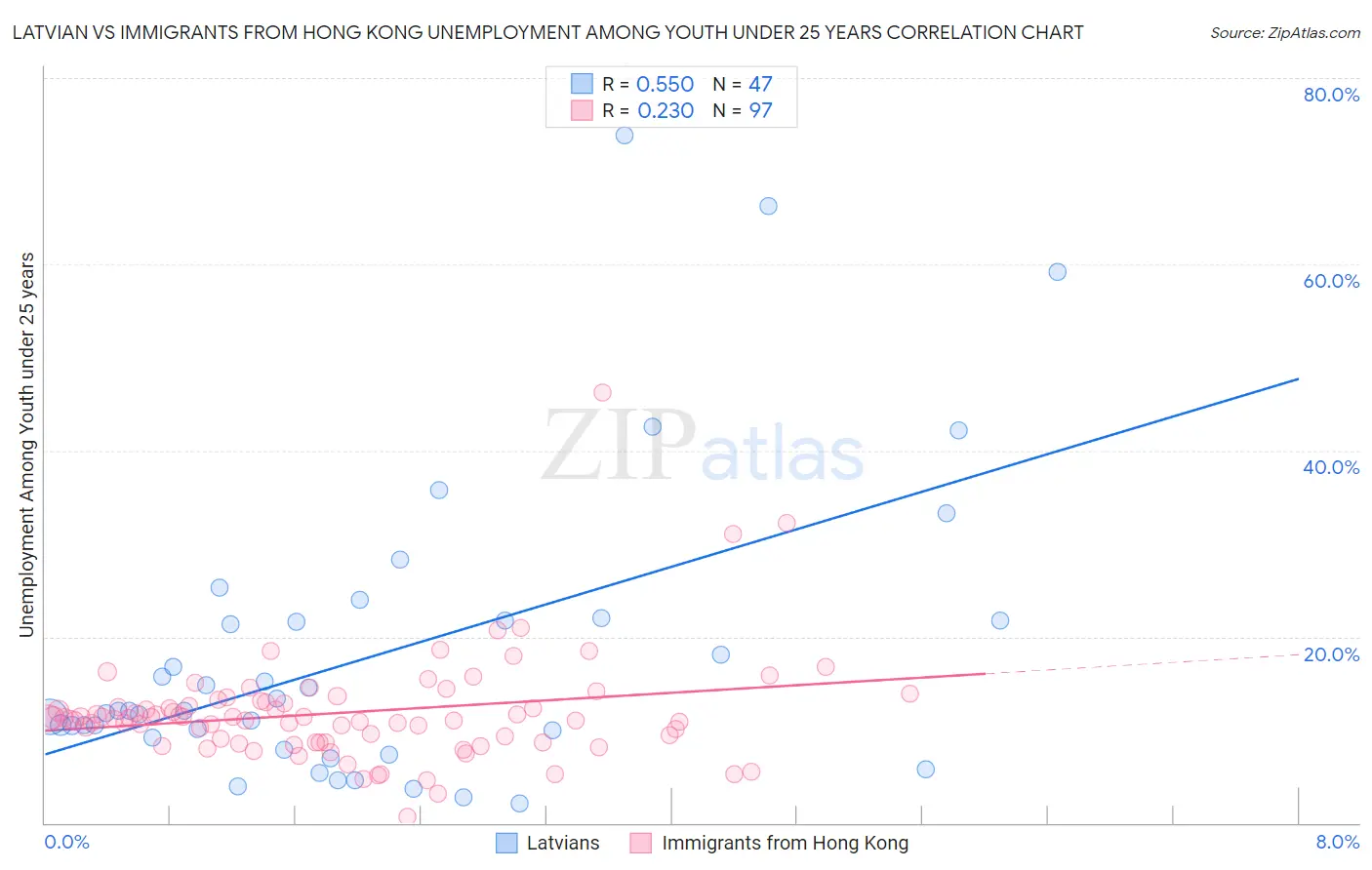 Latvian vs Immigrants from Hong Kong Unemployment Among Youth under 25 years