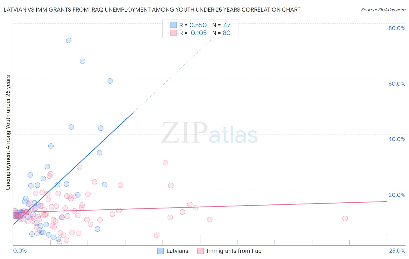 Latvian vs Immigrants from Iraq Unemployment Among Youth under 25 years