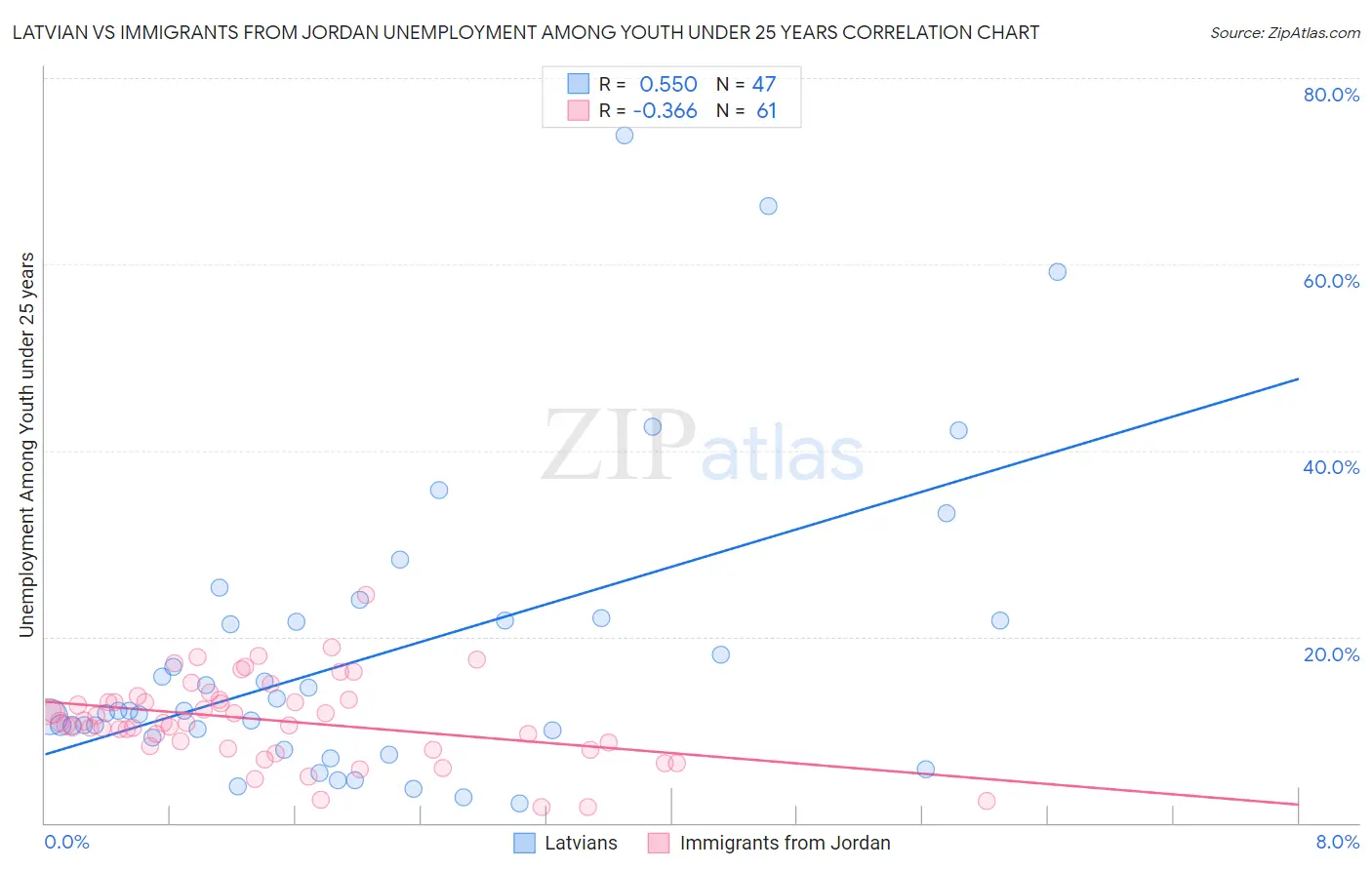 Latvian vs Immigrants from Jordan Unemployment Among Youth under 25 years