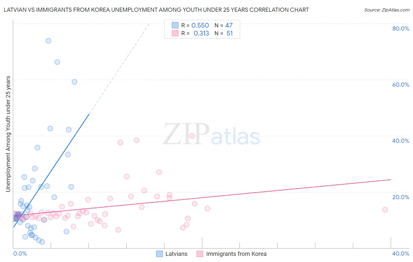 Latvian vs Immigrants from Korea Unemployment Among Youth under 25 years