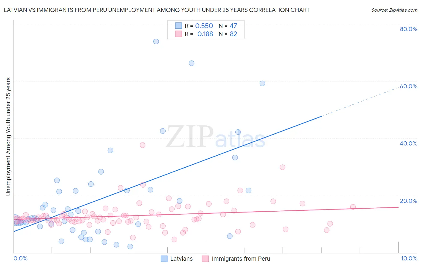 Latvian vs Immigrants from Peru Unemployment Among Youth under 25 years