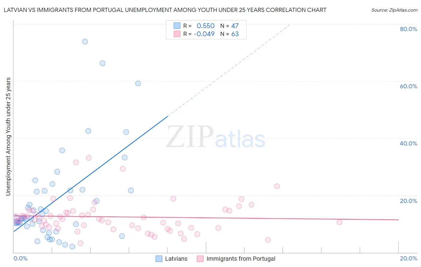 Latvian vs Immigrants from Portugal Unemployment Among Youth under 25 years