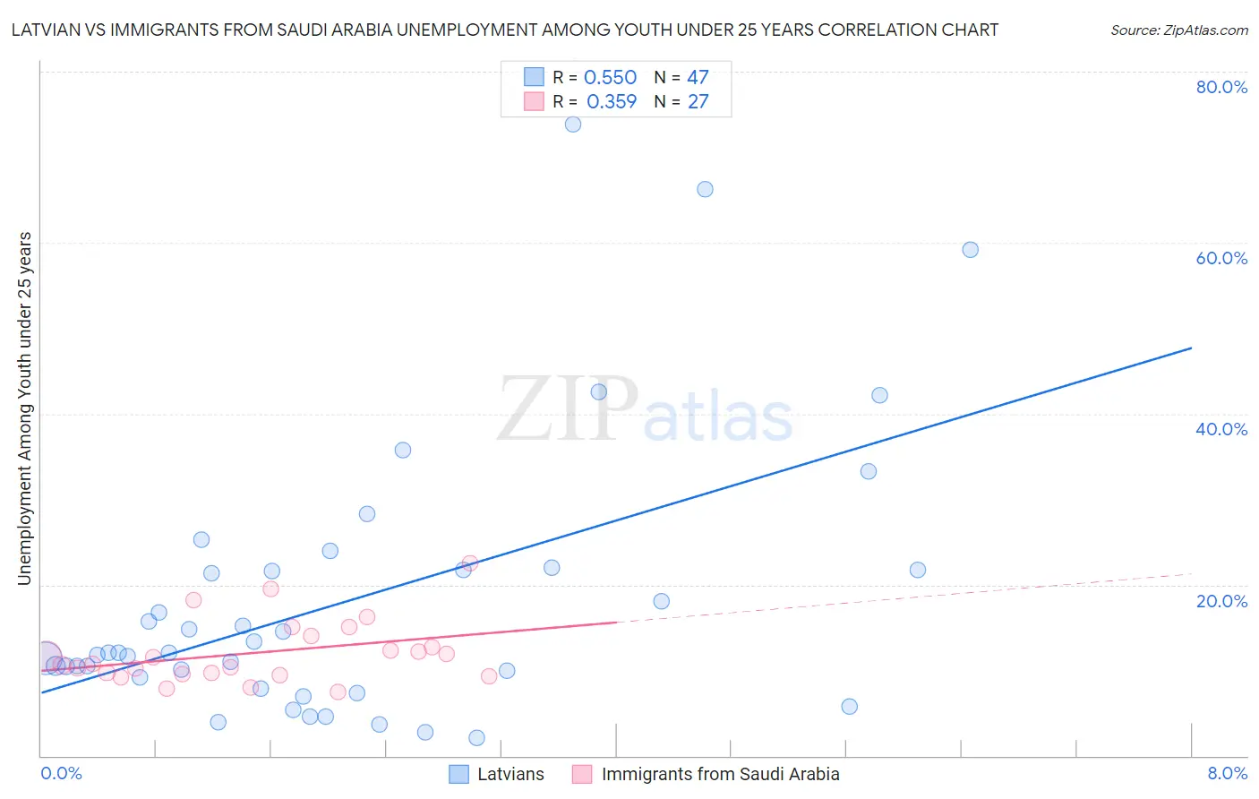 Latvian vs Immigrants from Saudi Arabia Unemployment Among Youth under 25 years