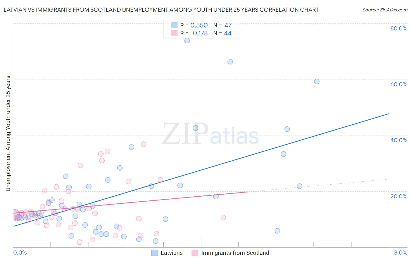 Latvian vs Immigrants from Scotland Unemployment Among Youth under 25 years