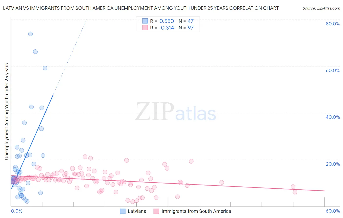 Latvian vs Immigrants from South America Unemployment Among Youth under 25 years