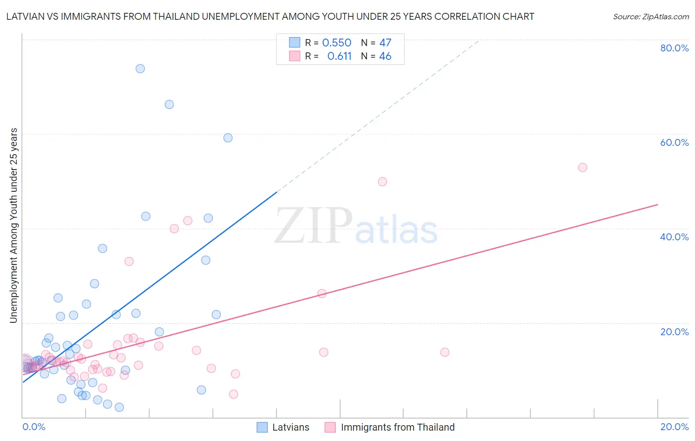 Latvian vs Immigrants from Thailand Unemployment Among Youth under 25 years