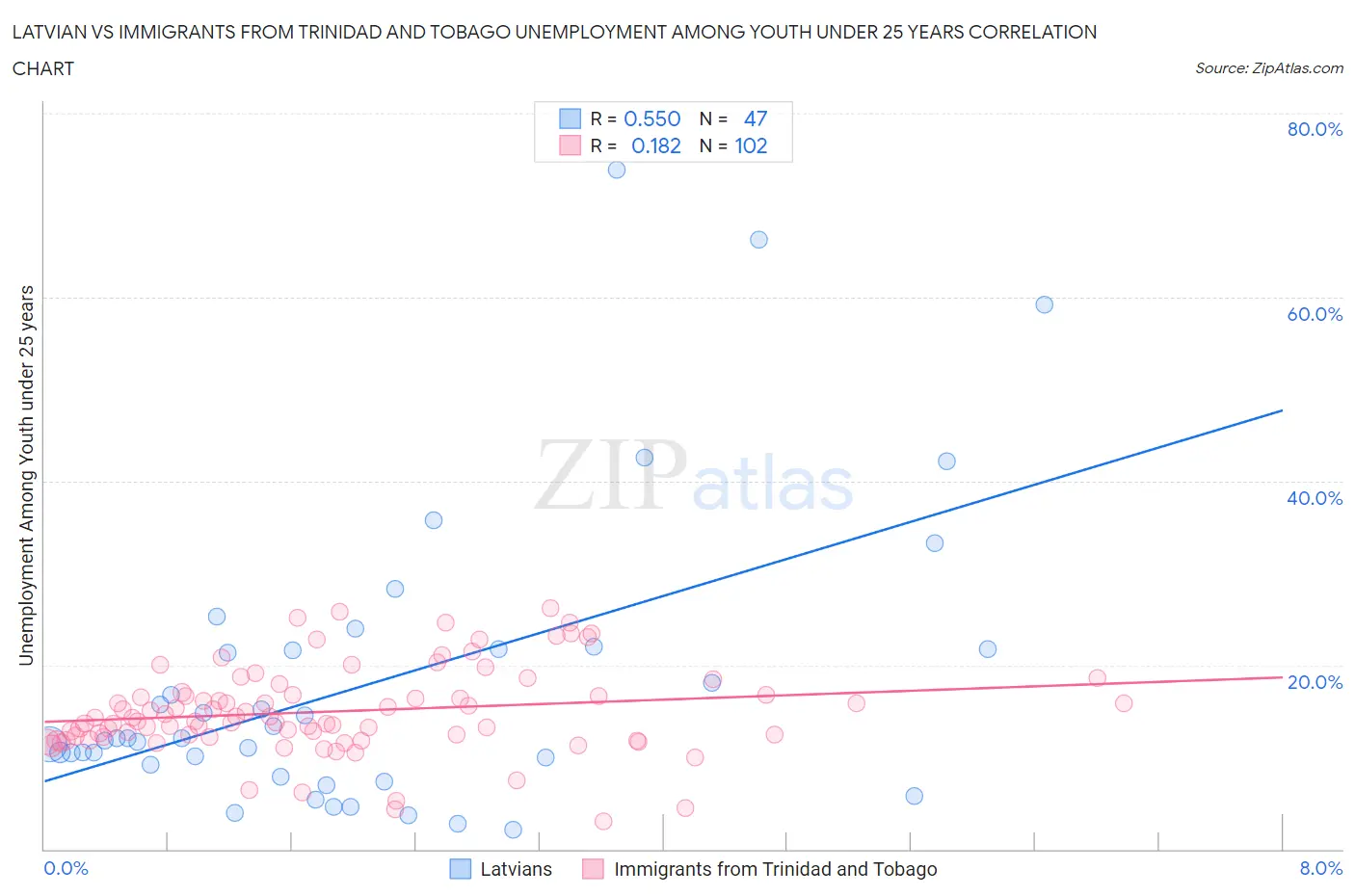 Latvian vs Immigrants from Trinidad and Tobago Unemployment Among Youth under 25 years