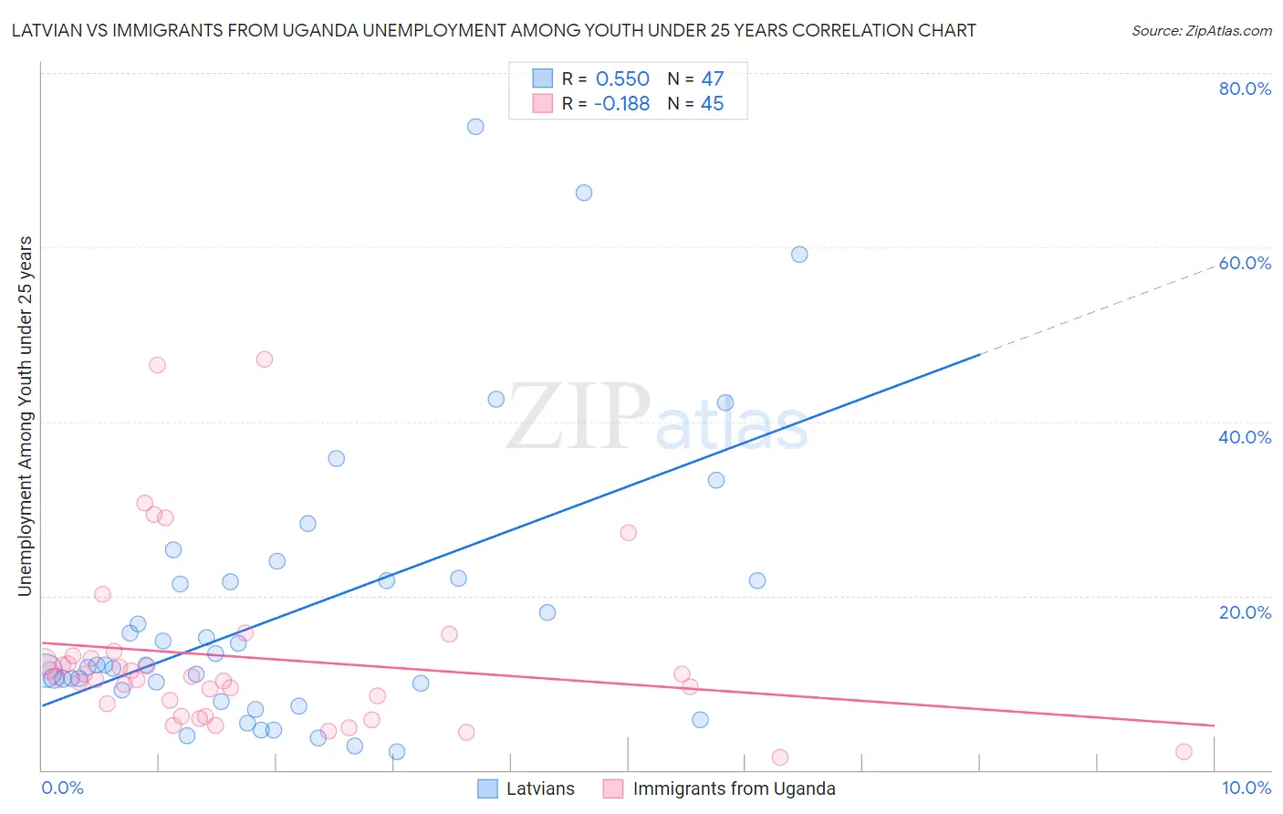 Latvian vs Immigrants from Uganda Unemployment Among Youth under 25 years