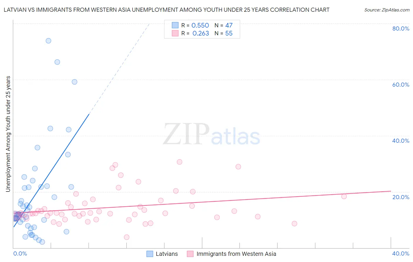 Latvian vs Immigrants from Western Asia Unemployment Among Youth under 25 years