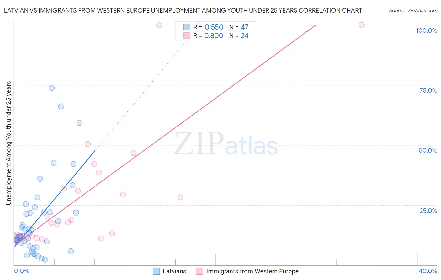 Latvian vs Immigrants from Western Europe Unemployment Among Youth under 25 years