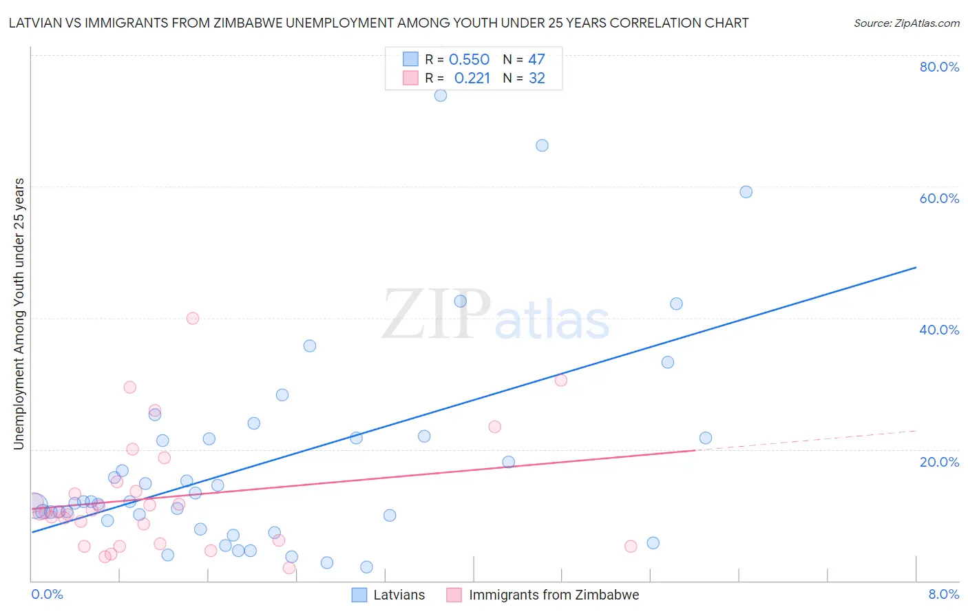 Latvian vs Immigrants from Zimbabwe Unemployment Among Youth under 25 years